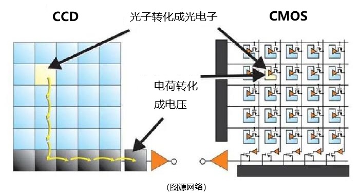 两种图像传感器的工作原理